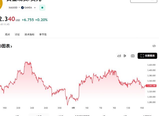 黄金现货的价格