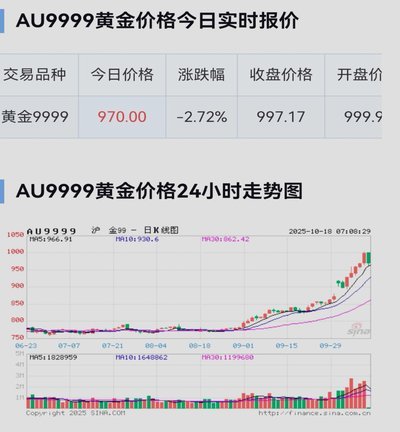 金价震荡：地缘政治成黄金新支撑